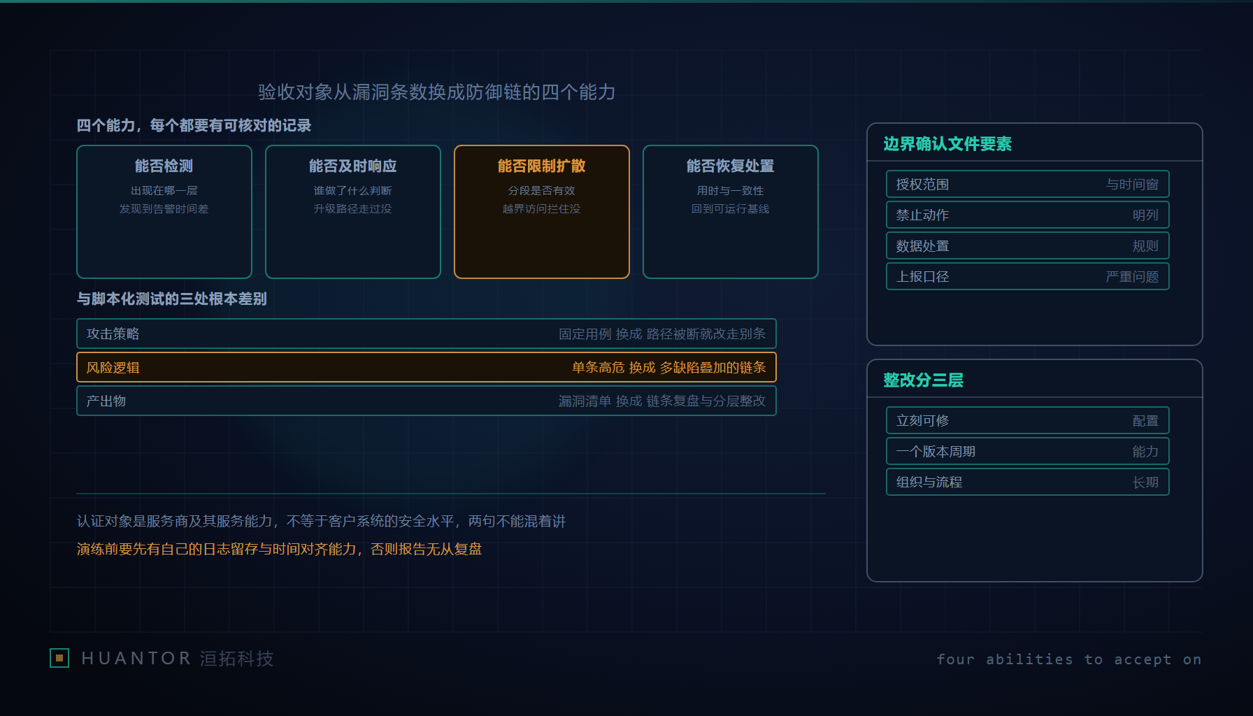 一份演练报告的页面被拆开，漏洞清单那一栏被换成检测、响应、隔离、恢复四段链路记录