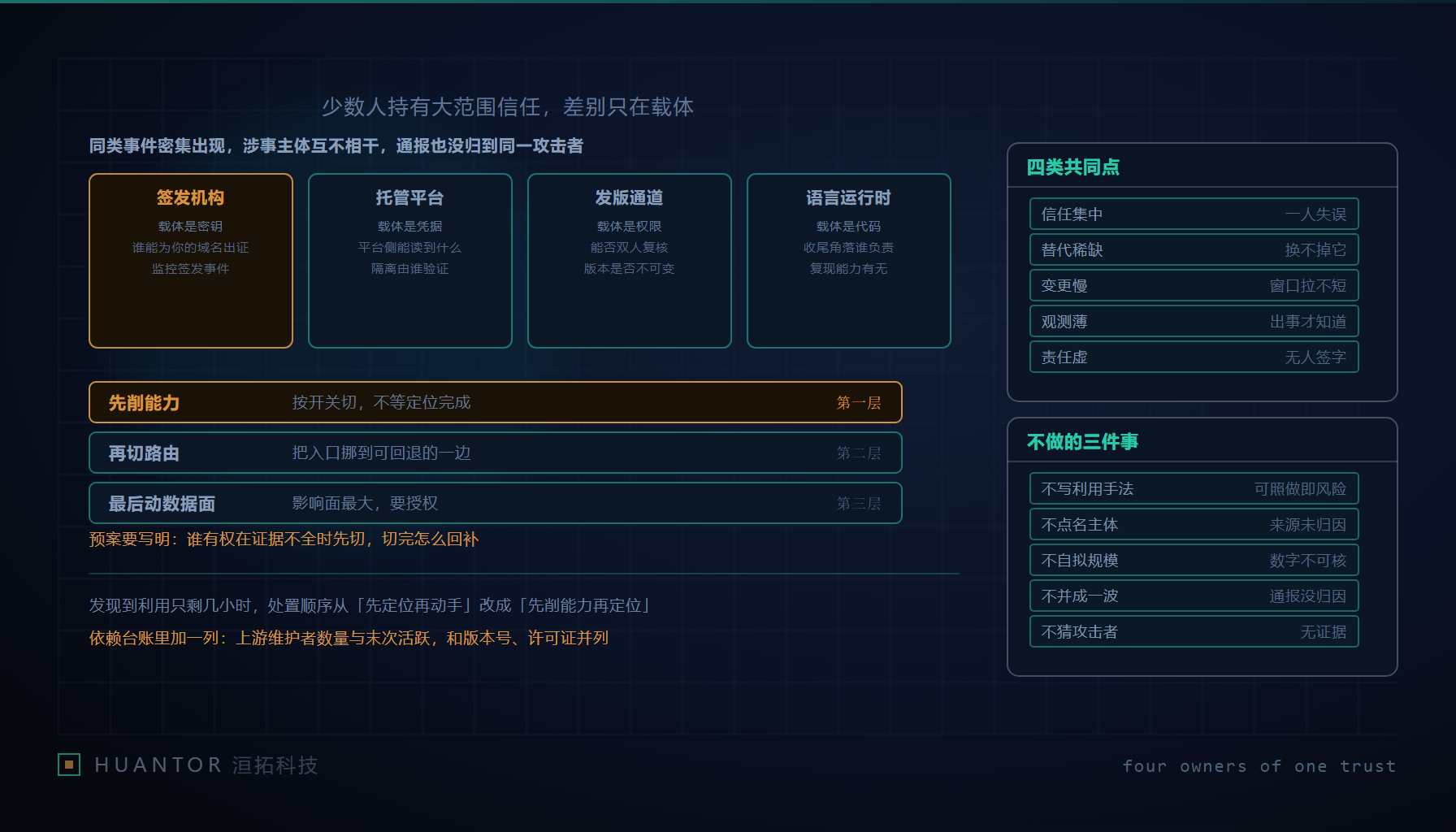 四条互不相通的信任链路各自握在不同人手里，末端都连向同一片资产