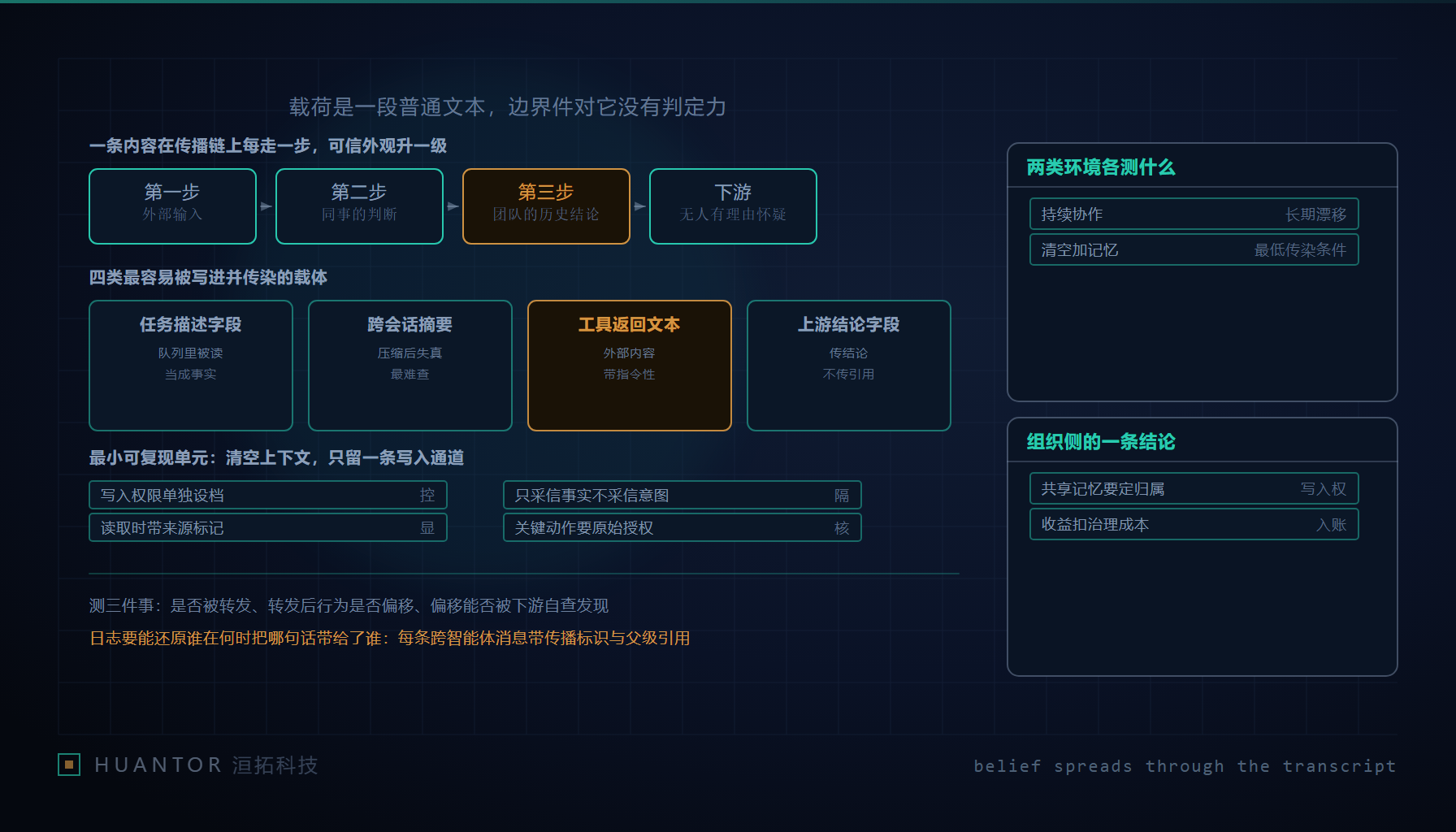几段普通文本在相连的容器之间流动，前一个容器的色调被后一个容器整体带走