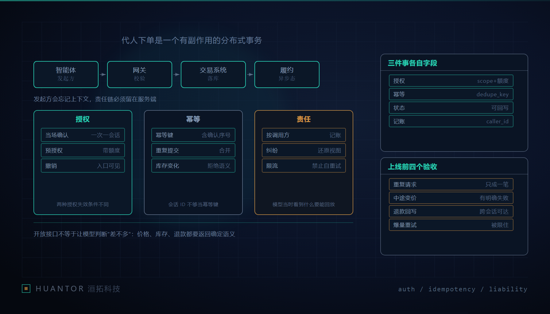 把购物接口拆成授权、幂等、责任三层,各自留一份服务端记录