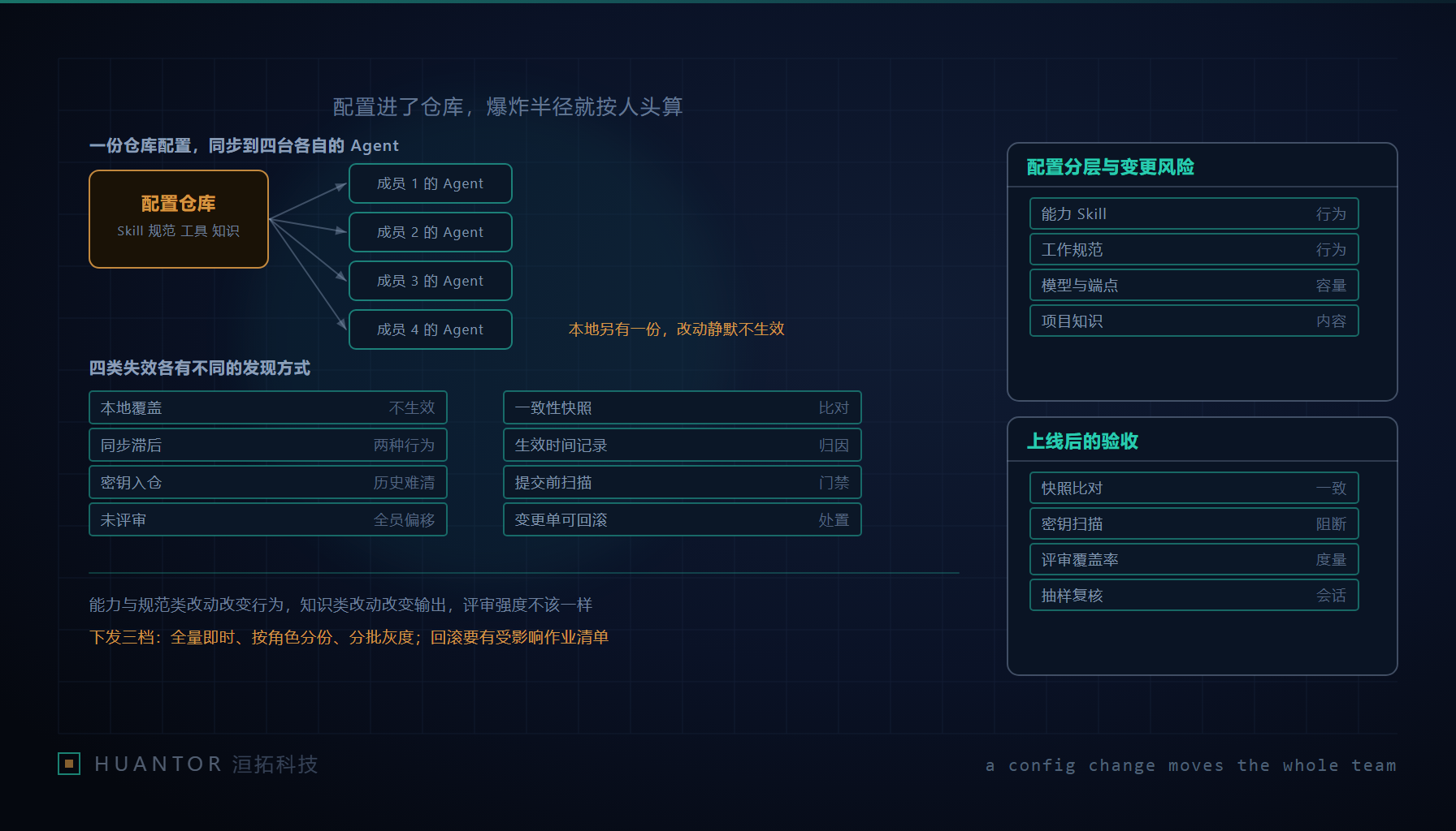 一排贴着类型标签的卡片被收进带版本刻度的抽屉,几条同步线从抽屉延伸到桌面上并排的几台终端