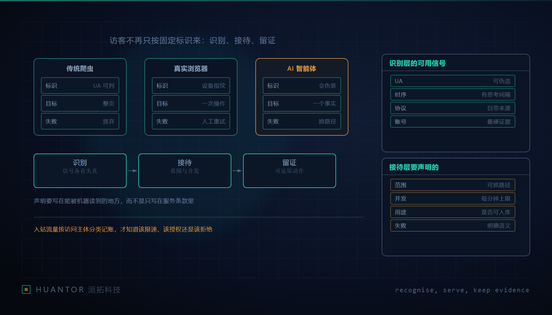 机房走廊的尽头,一块滚动着访问记录的屏幕前有人正把一条自动来访的线索逐段归档