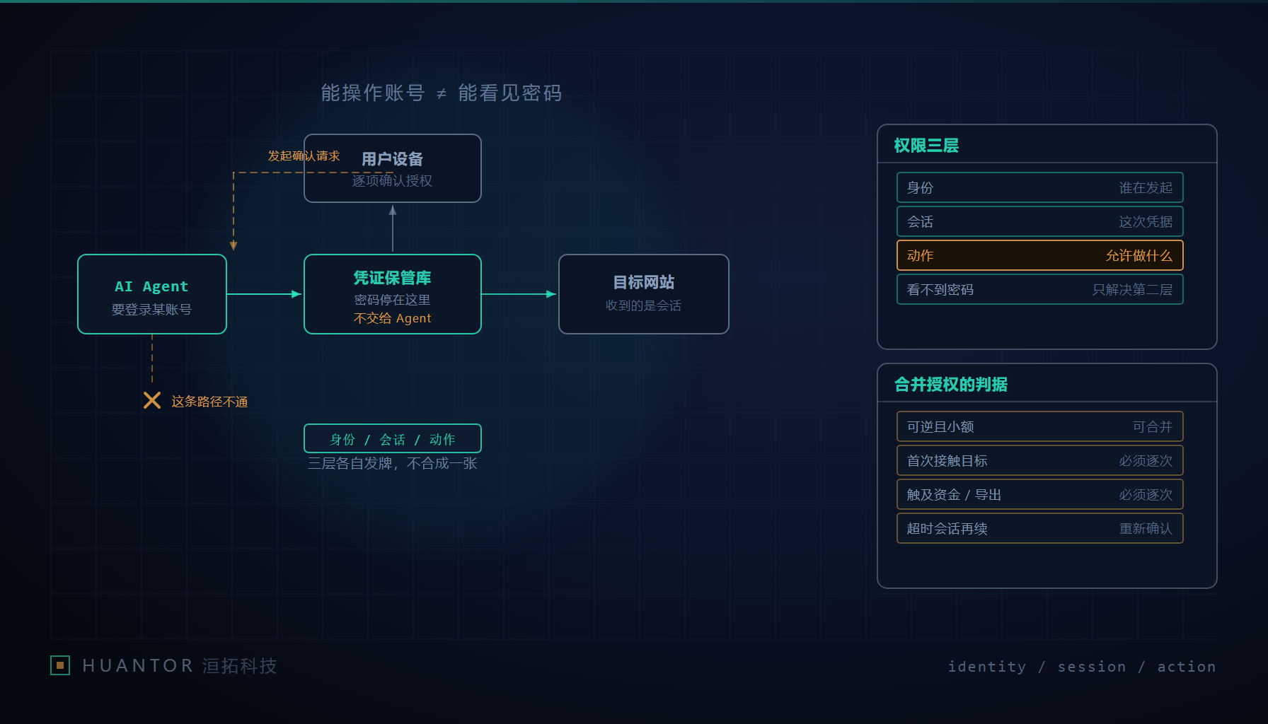 智能体委托登录的三层权限:身份、会话、动作各自发牌