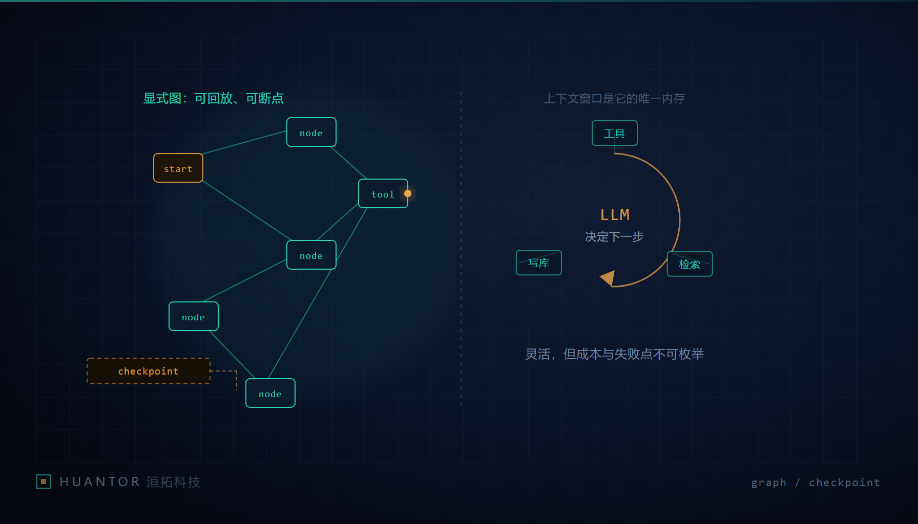 Agent 编排的图策略与状态机示意