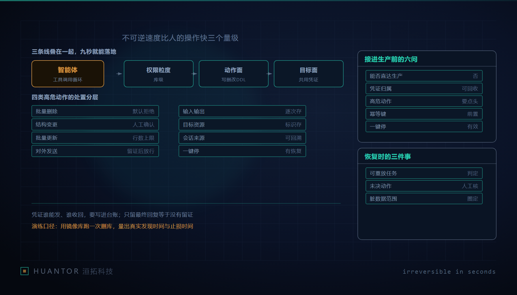 一面墙上钉着三本分色台账,分别记权限、执行留证与回滚路径,桌上一只秒表