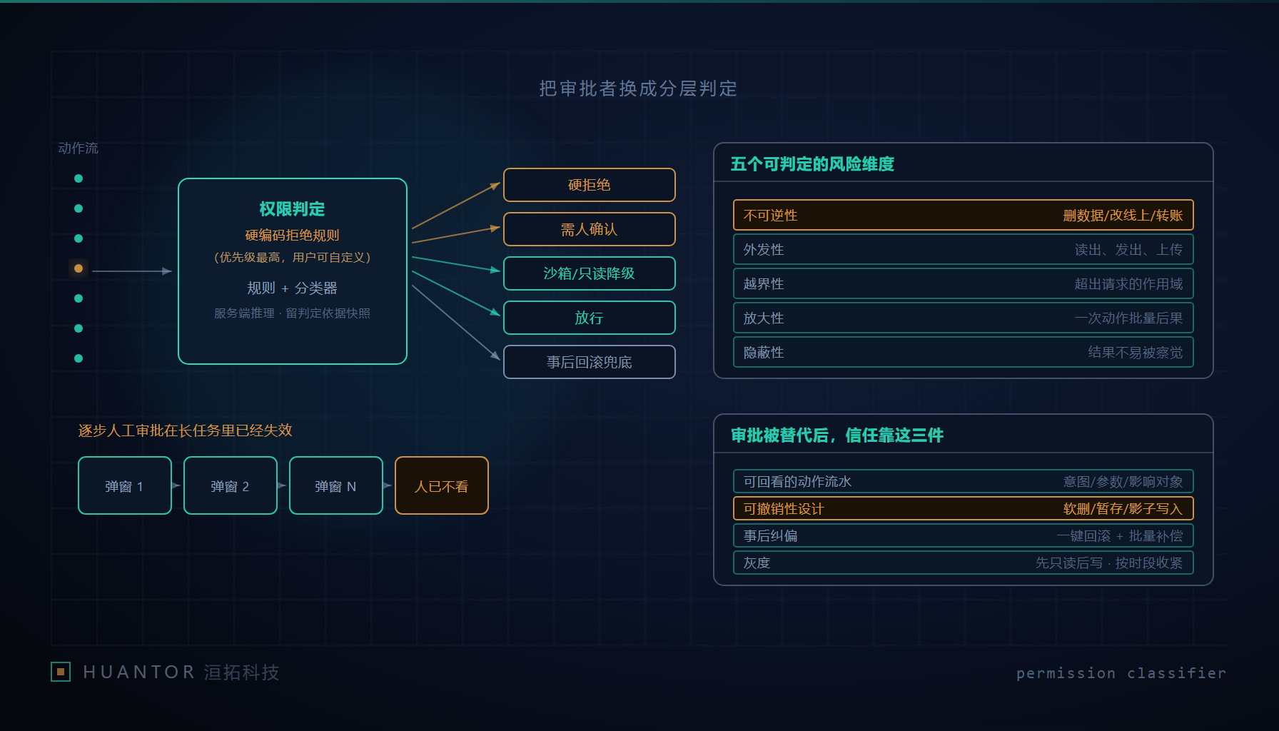 Agent 权限分层:硬拒绝规则、服务端分类器与少量人工确认的分工