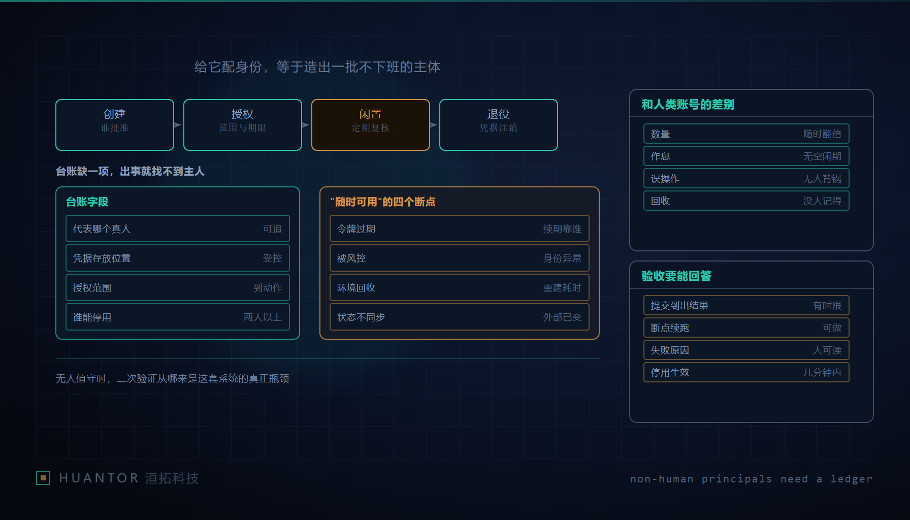 一排没有主人到岗却永远亮着的工位指示灯,每张卡片上写着身份、凭据与有效期