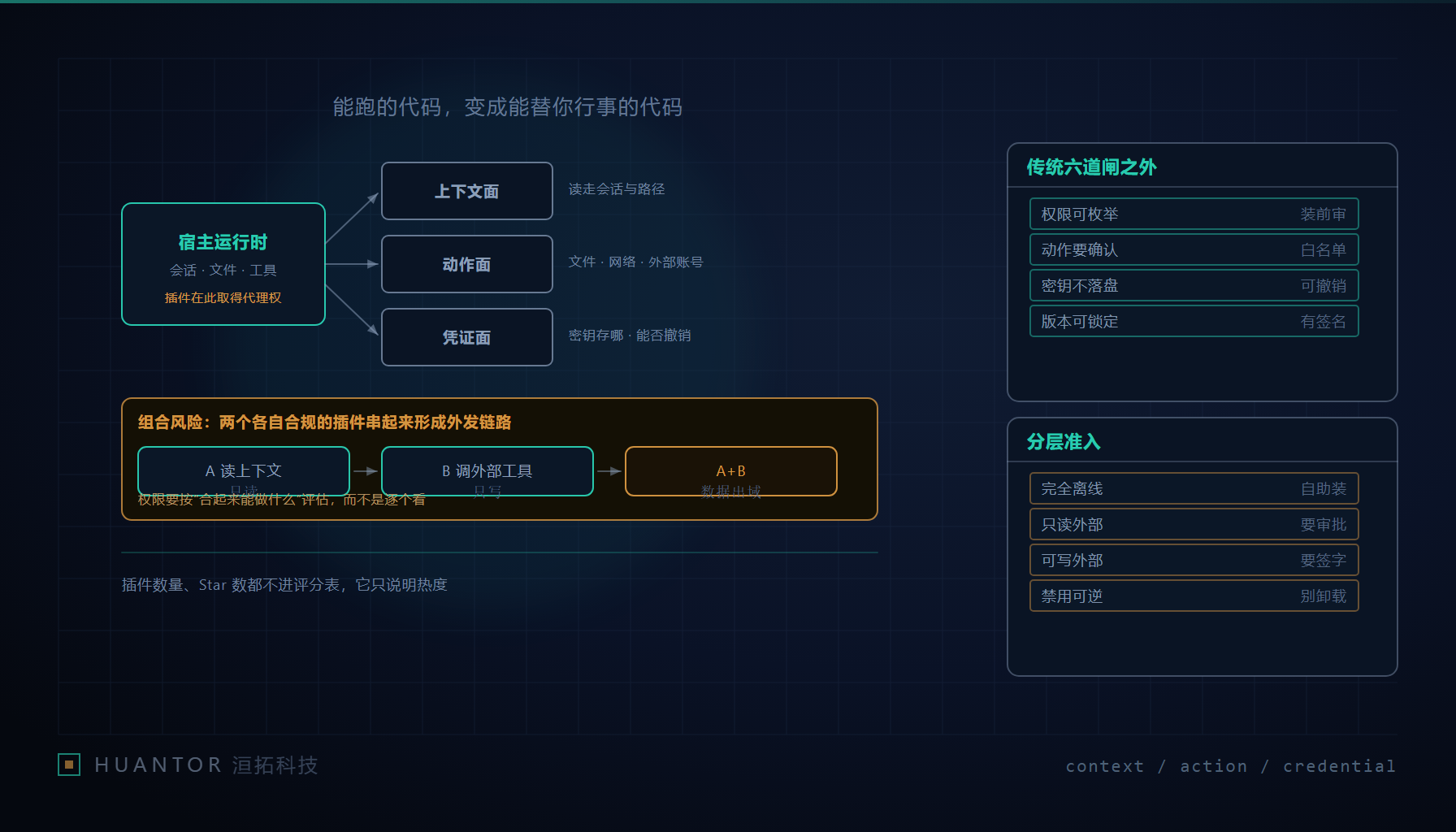 桌面上摊开的插件清单与三张权限卡片,分别标注读取、动作、密钥