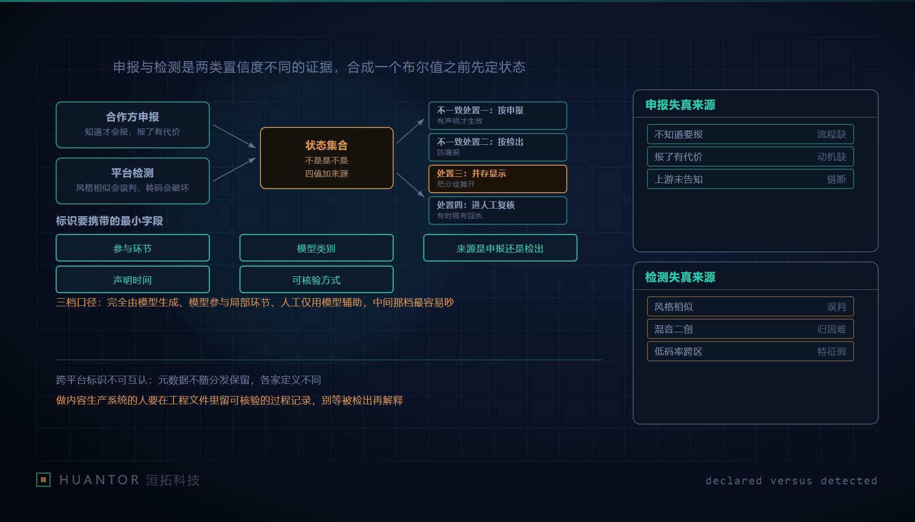 两条并行管线汇进同一只分拣斗,一条贴着申报字样,一条带着放大镜标记,斗口悬着一枚问号形标牌