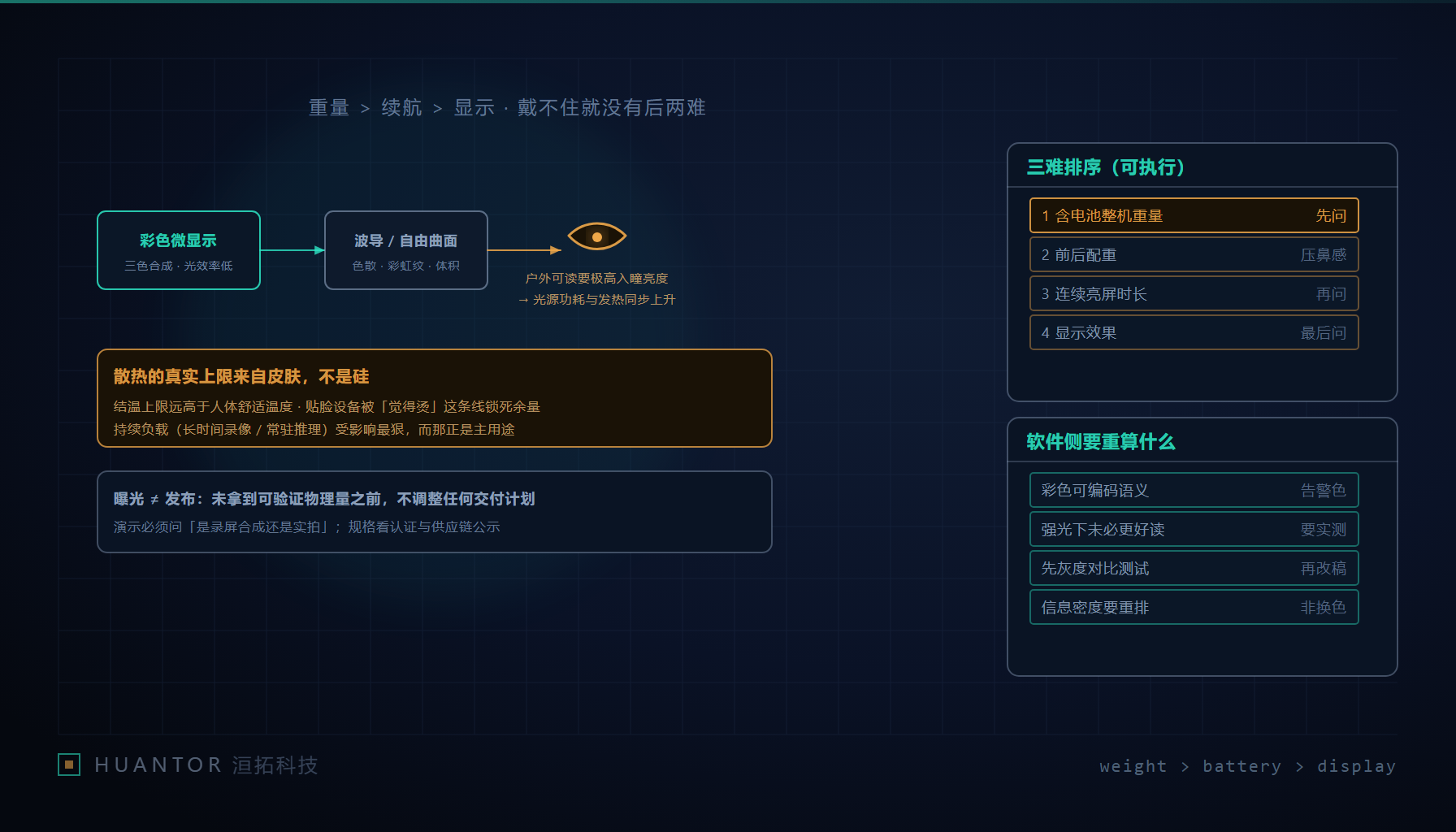 彩色微显示经波导到入瞳的光路,以及重量、续航、显示的优先级