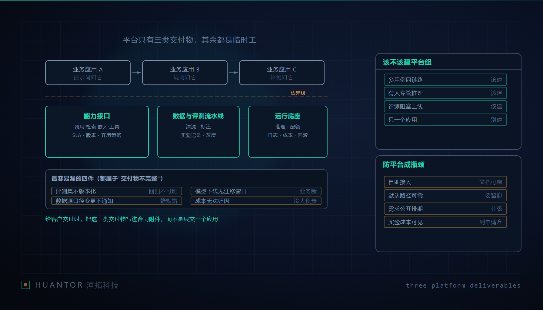 白板上分成三栏的交付清单:能力接口、数据与评测流水线、运行底座