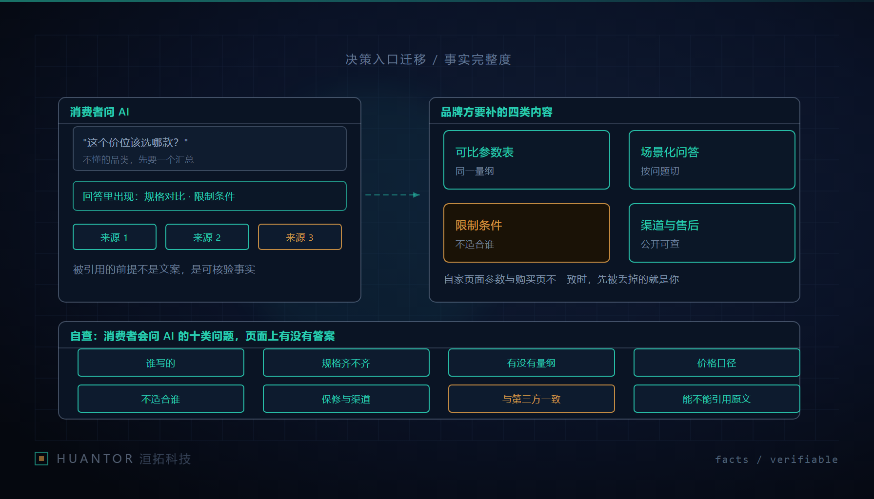 AI 汇总资料时被采用的可核验事实形态