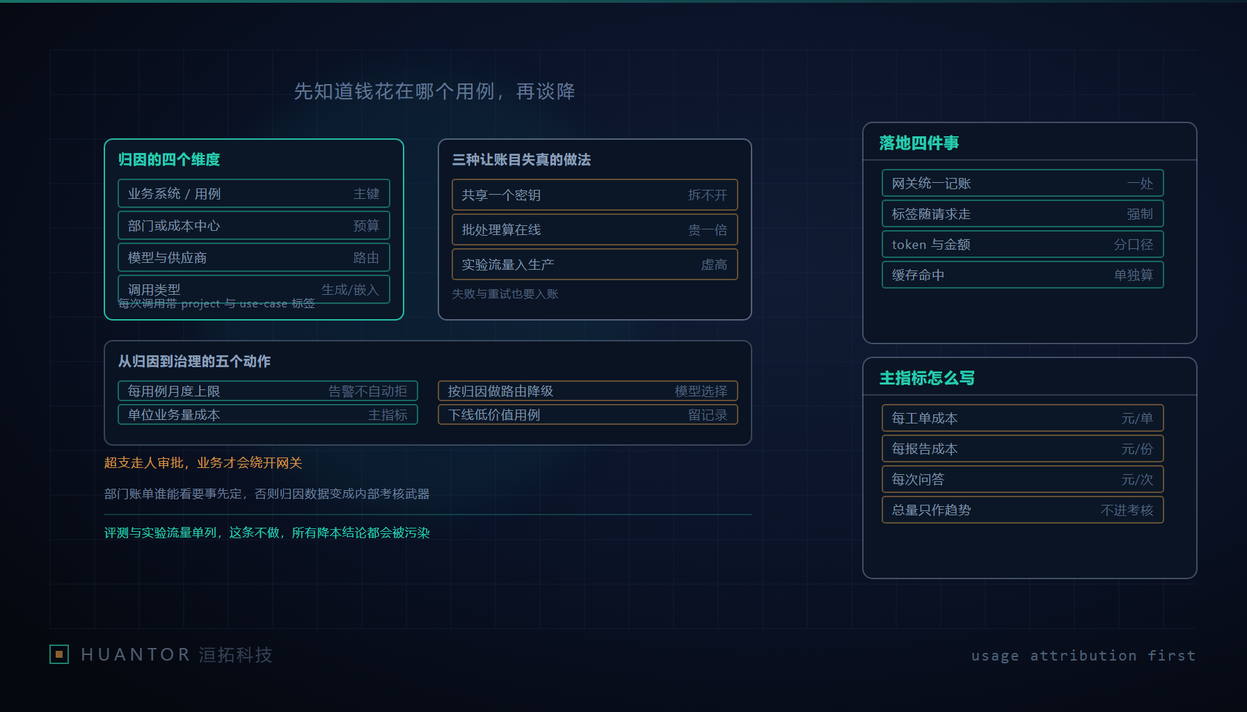 一面墙上贴着按用例拆开的用量条形，旁边写着待核的标签字段