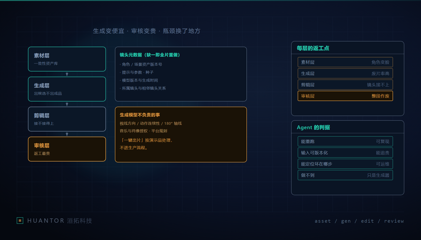 素材、生成、剪辑、审核四层流水线,审核层返工最贵
