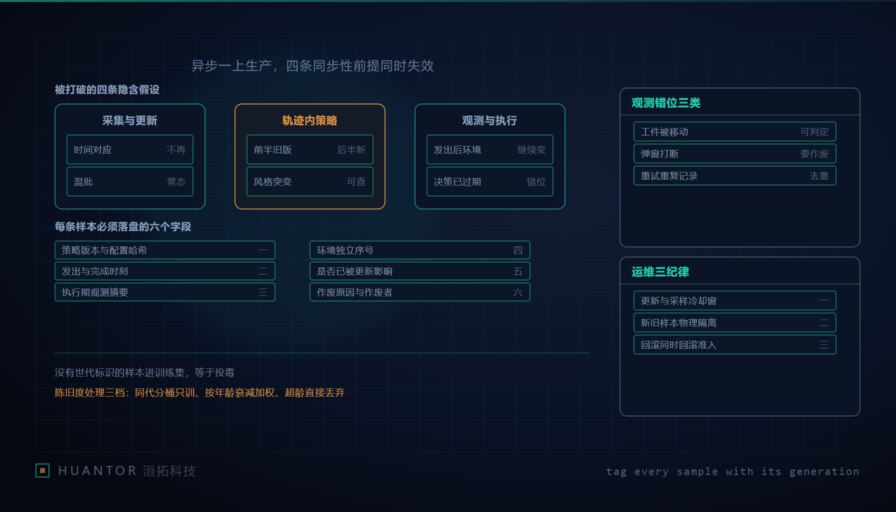 一条动作序列的每个片段都被贴上世代标签，几条标签不同的片段被分放进不同托盘