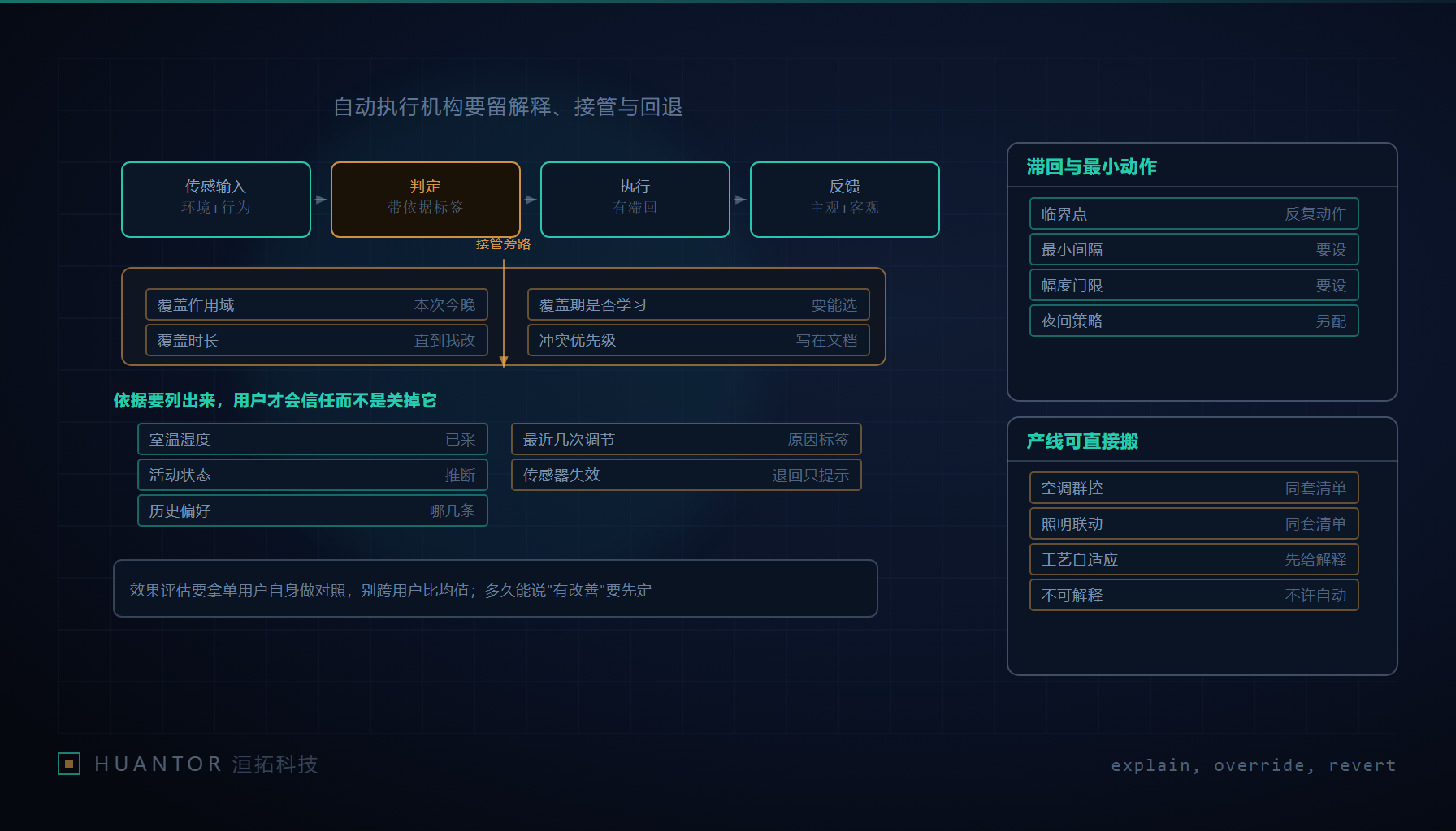 一台自动调温设备旁边立着一块写有依据与接管入口的说明面板