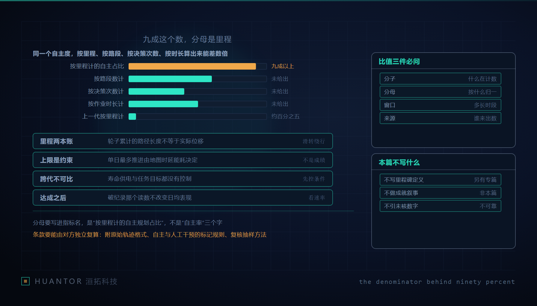 累计里程读数旁并列两种分母口径的示意图