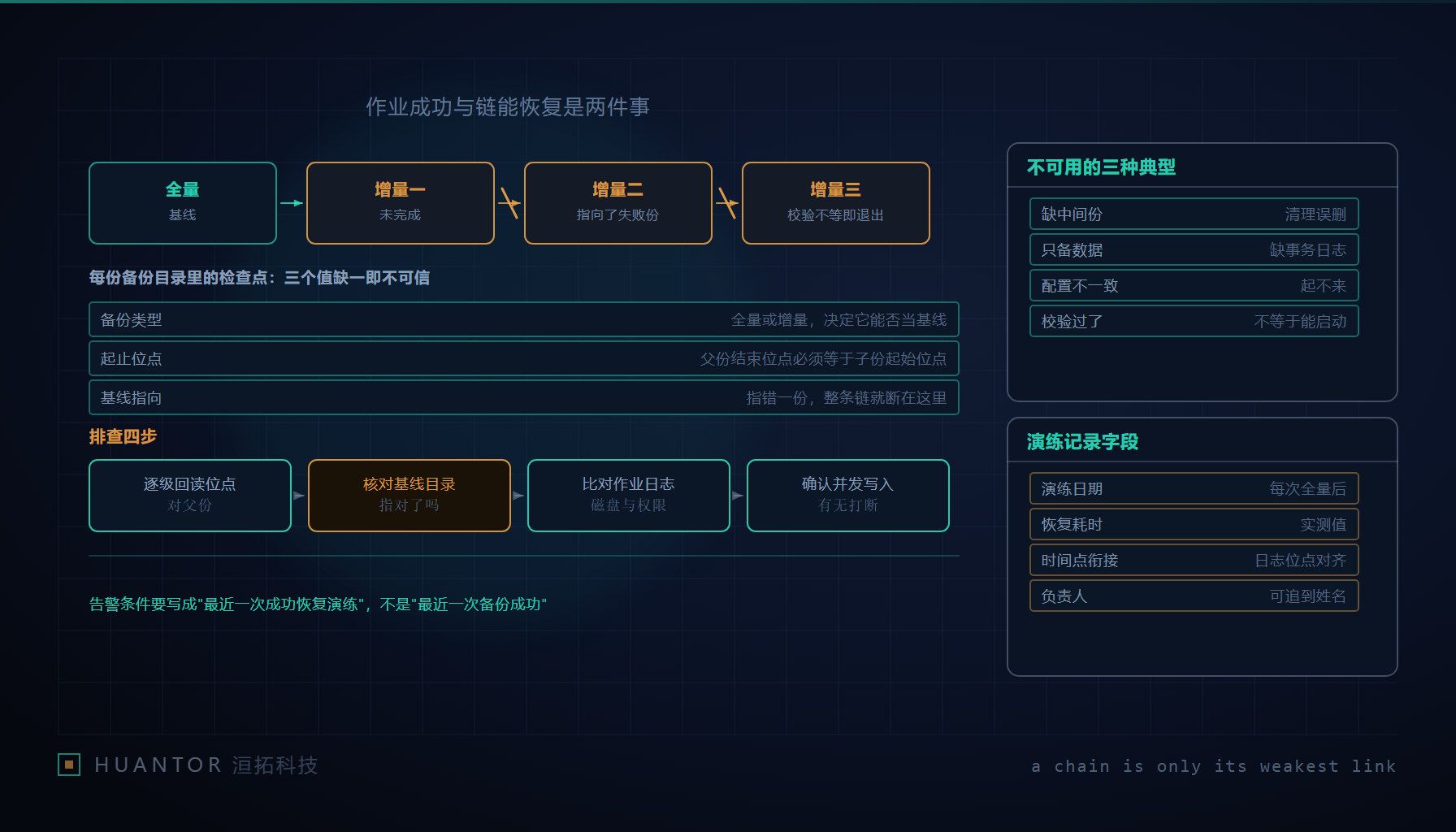 一排按顺序排列的备份目录,其中一格与后一格之间的编号不衔接,被巡检表标成红色待处理项