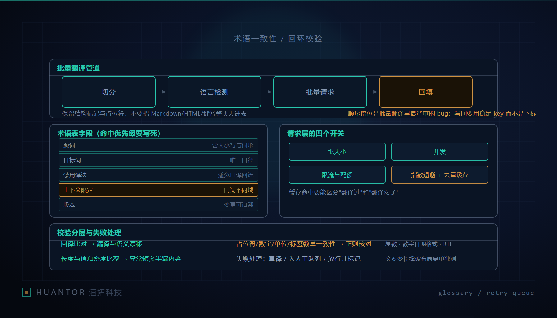 批量翻译管道的术语库与重试队列