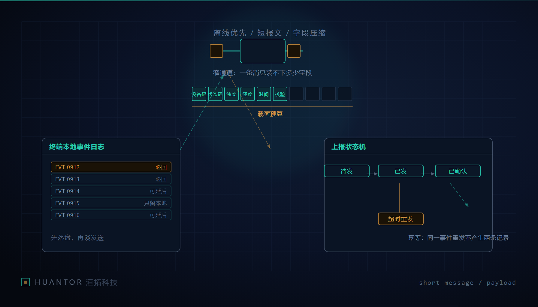 一条卫星短报文的字节预算怎么分配