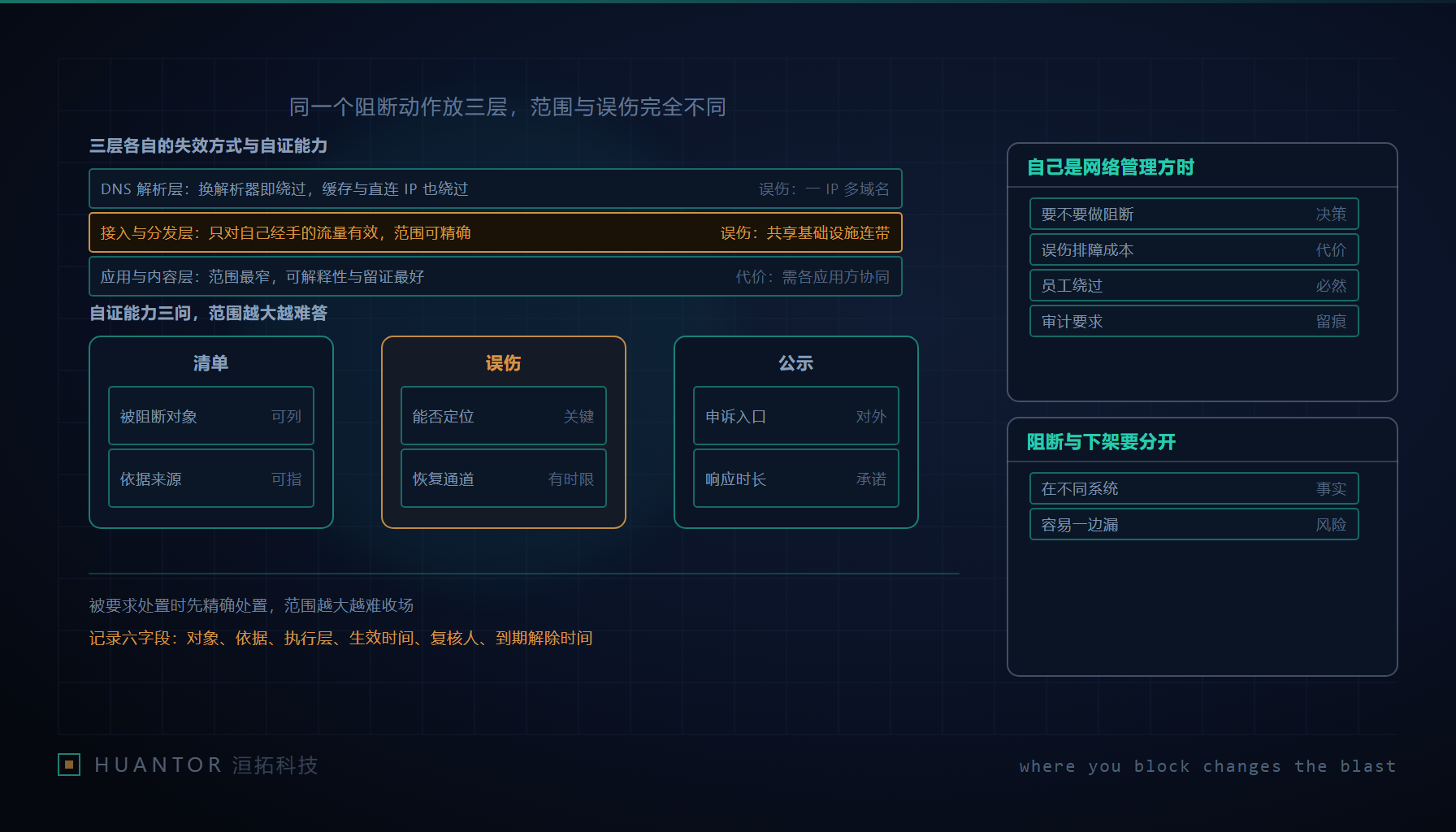 三层网络结构被切开,同一份名单分别贴在解析层、转发层与应用层,旁边是不同宽度的影响范围标注