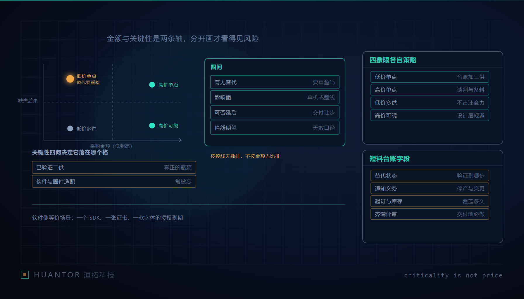 货架上一只贴着待验证标签的小料盒,旁边的生产看板因缺件停在最后一栏