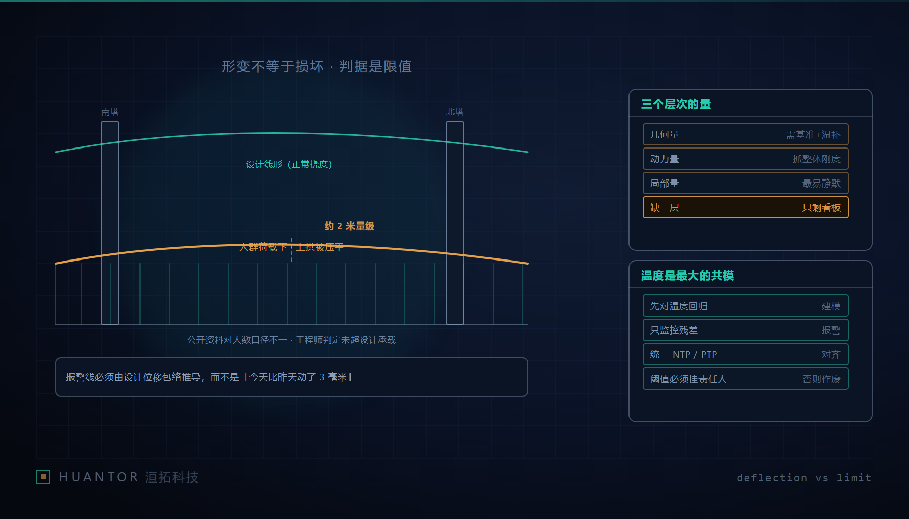 悬索桥设计线形与人群荷载下被压平的挠度对比