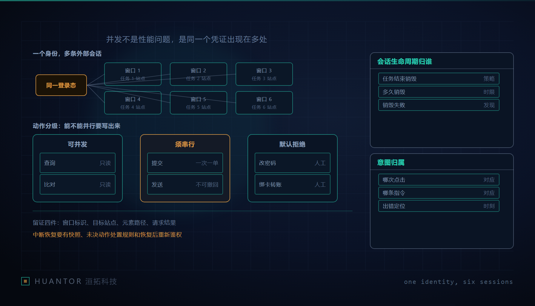 云端的一台机器上方并排浮着几个浏览器窗口,窗口之间由几条细线连到同一个用户图标,下方摊着一份步骤记录表