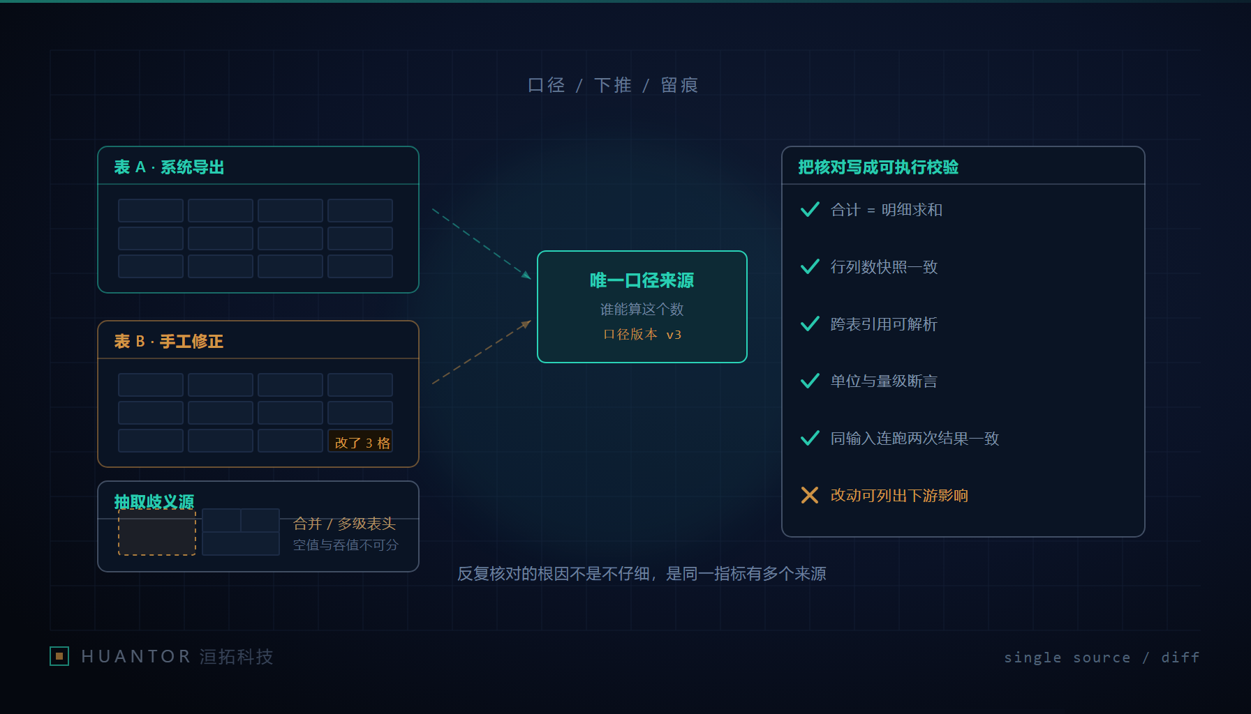 同一份业务数据的多个口径来源与差异校验