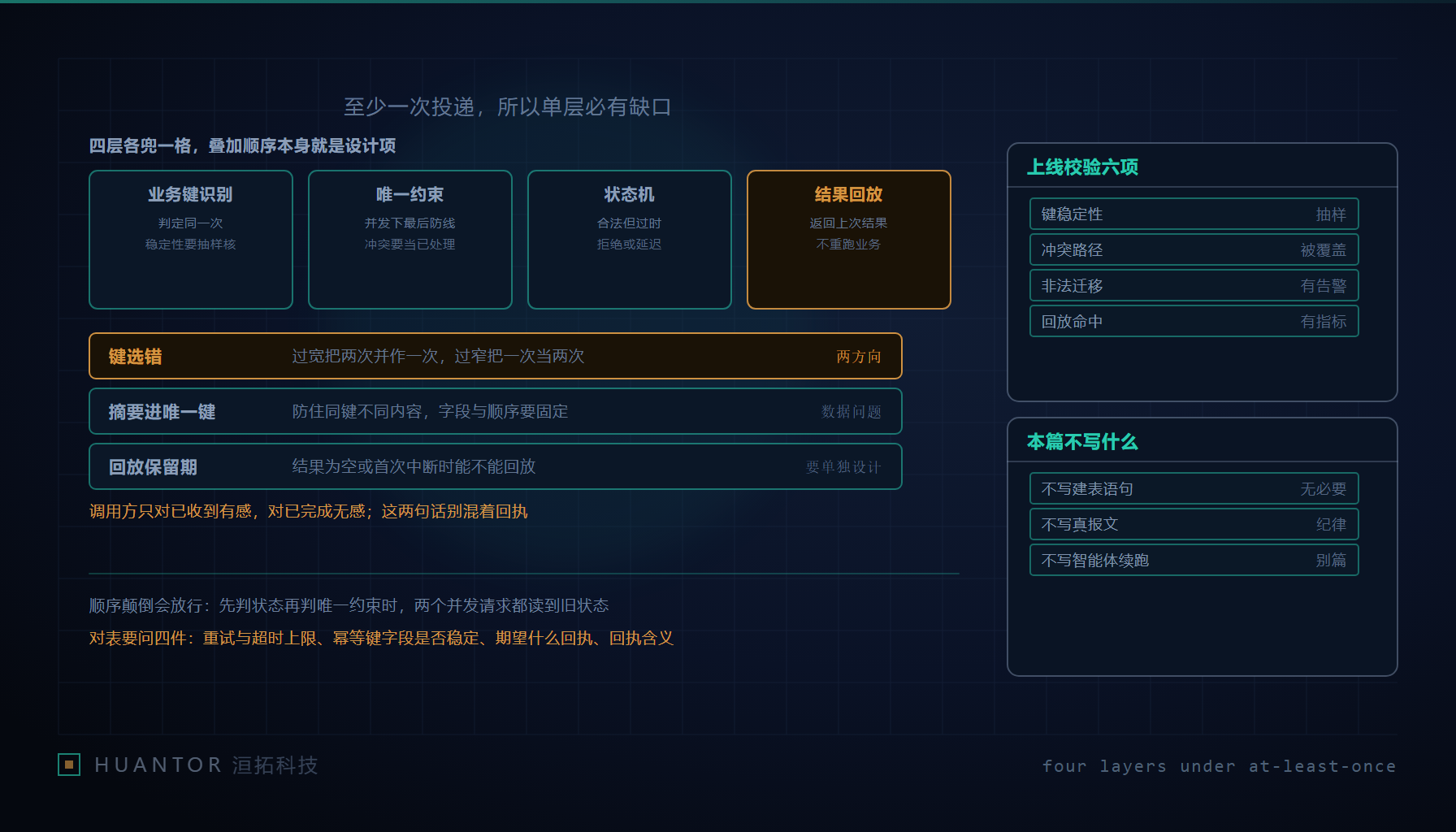 同一条消息在通道里落了两份，四道闸门横在业务处理之前，最后一道把末次的处理结果原样递回去