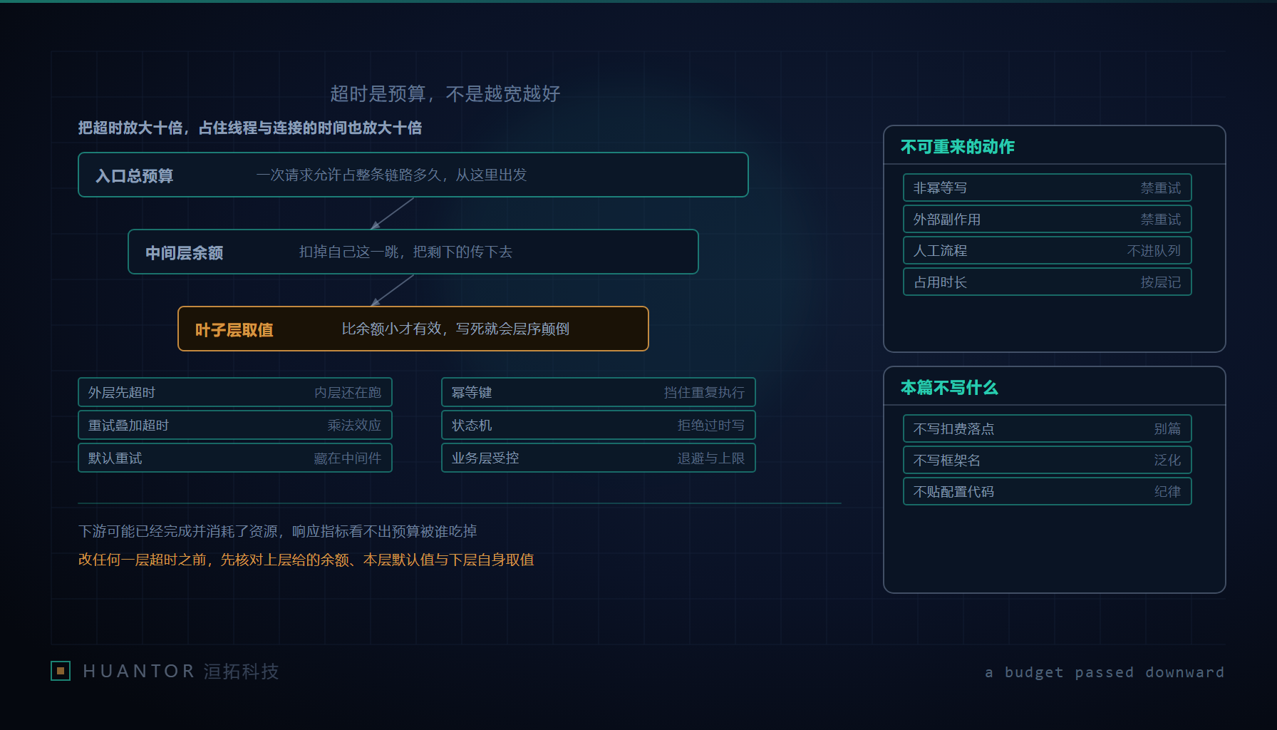 一道闸门被放得很宽,后面的队列越积越长,请求占着位置迟迟不走