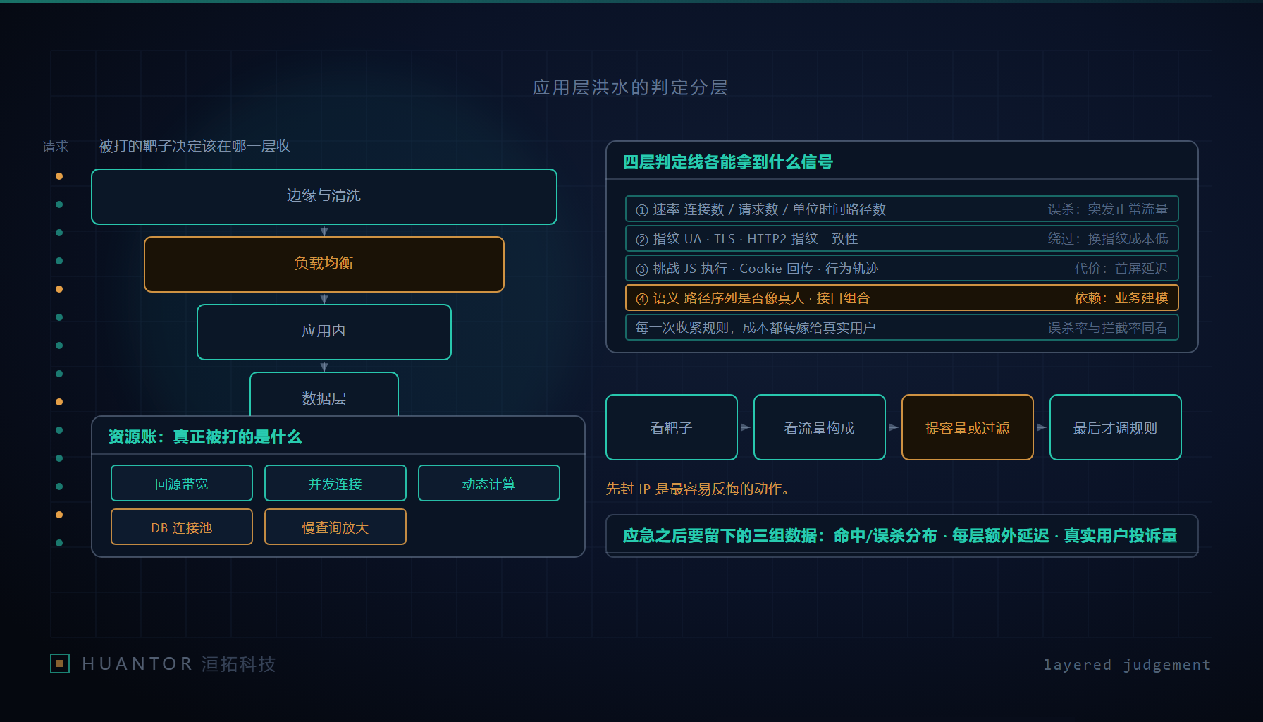 应用层请求洪水下的四层判定线与分层过滤位置
