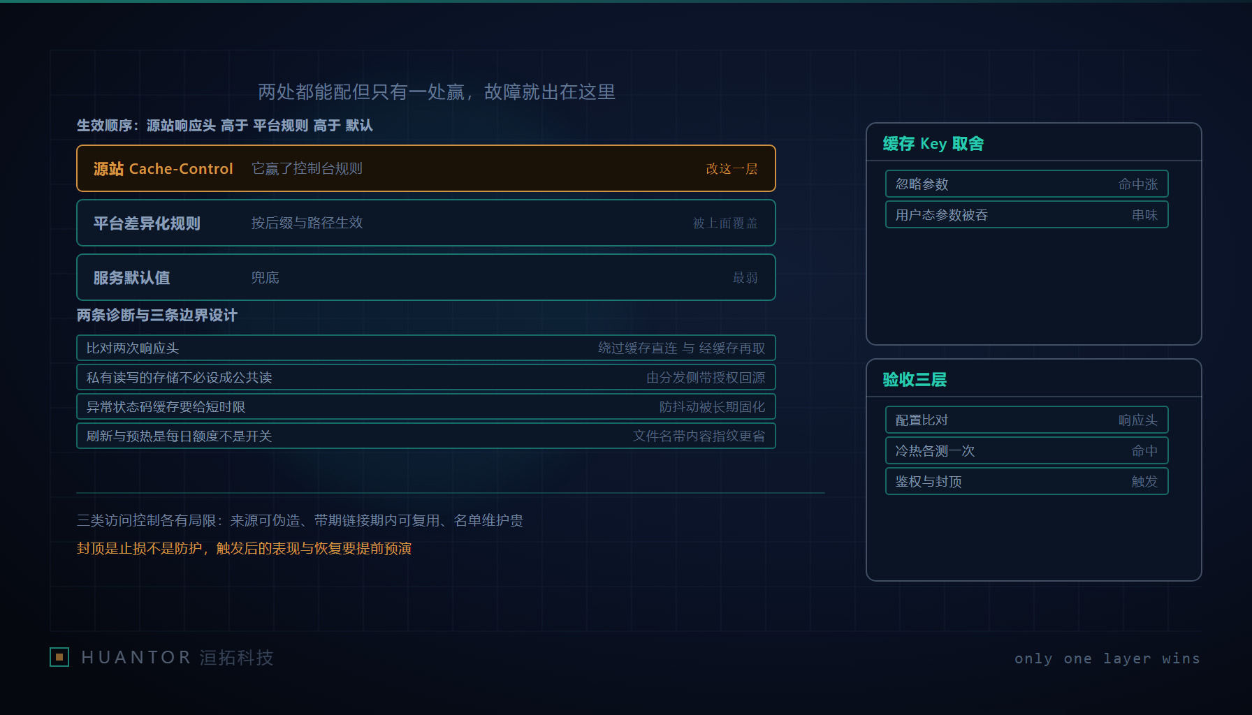 两个配置面板叠在一起,靠下的控制台规则被上方的响应头压住