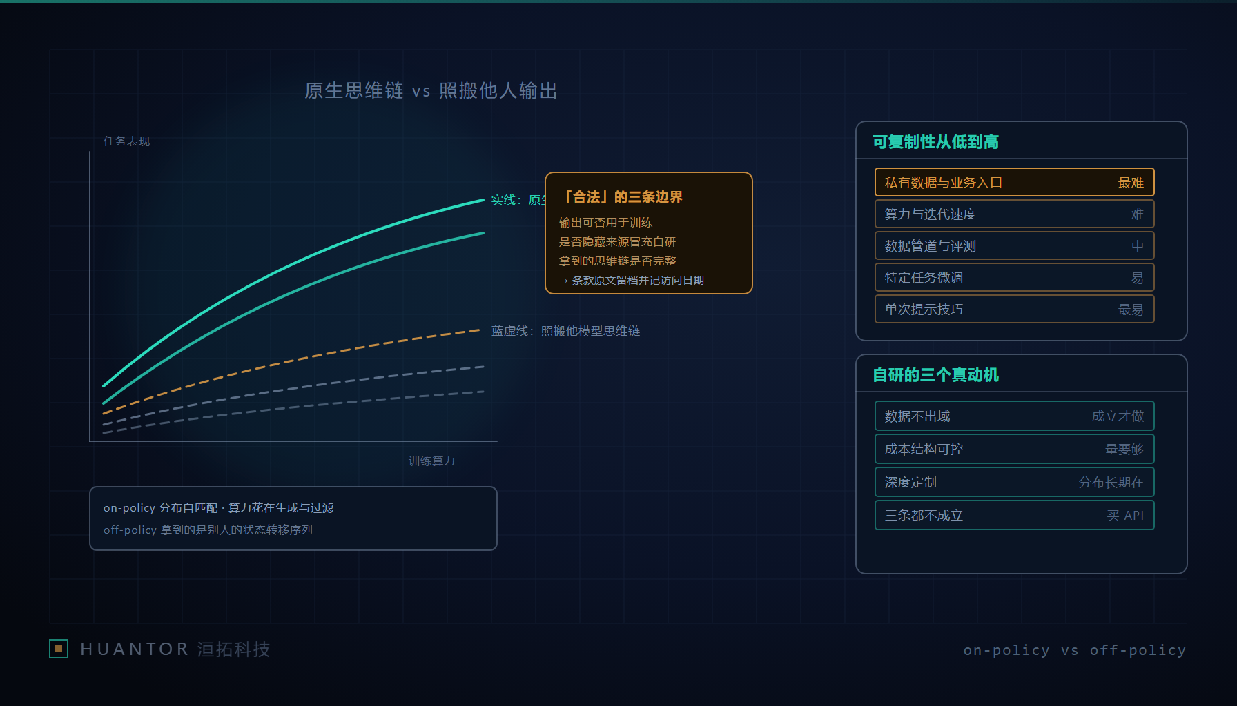 原生思维链训练与照搬他人思维链训练的两条曲线差距
