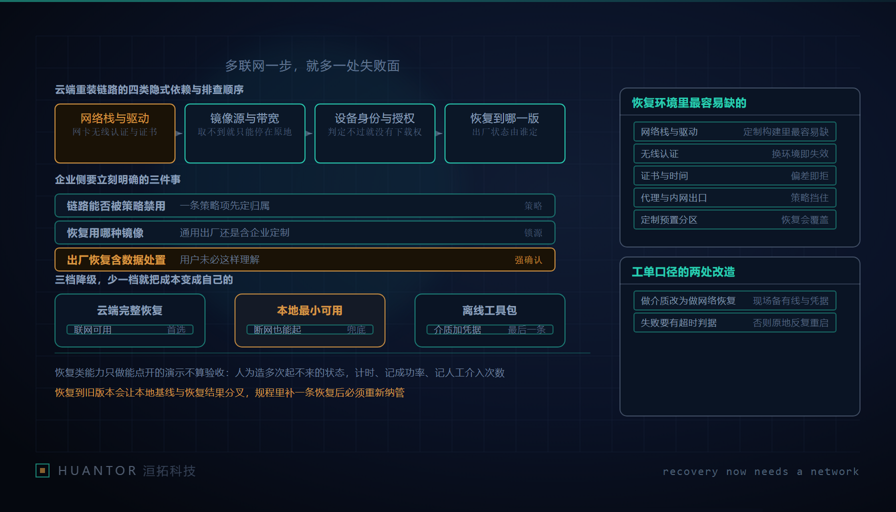 一台合上的笔记本连着一根网线,屏幕上是一个精简的恢复界面,旁边画着云端的镜像仓库