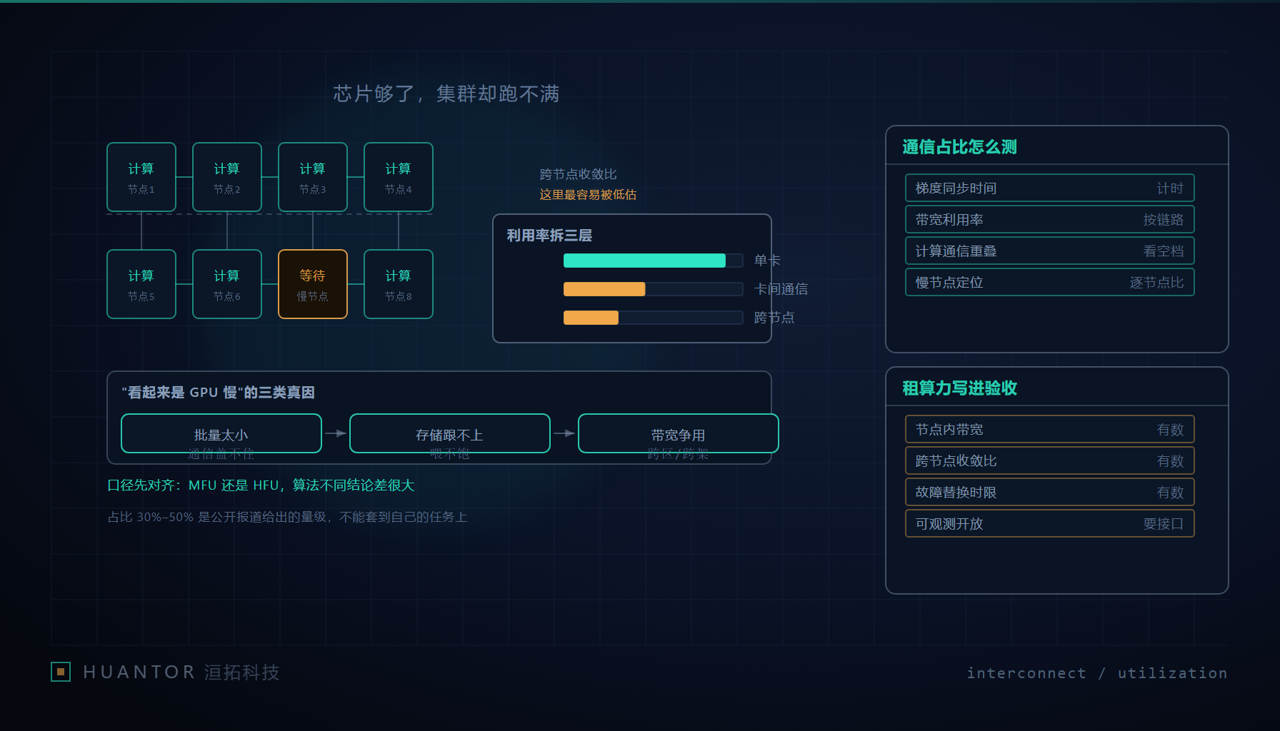 机柜间交错的互连线与交换机指示灯，监控面板上通信队列被标成告警色