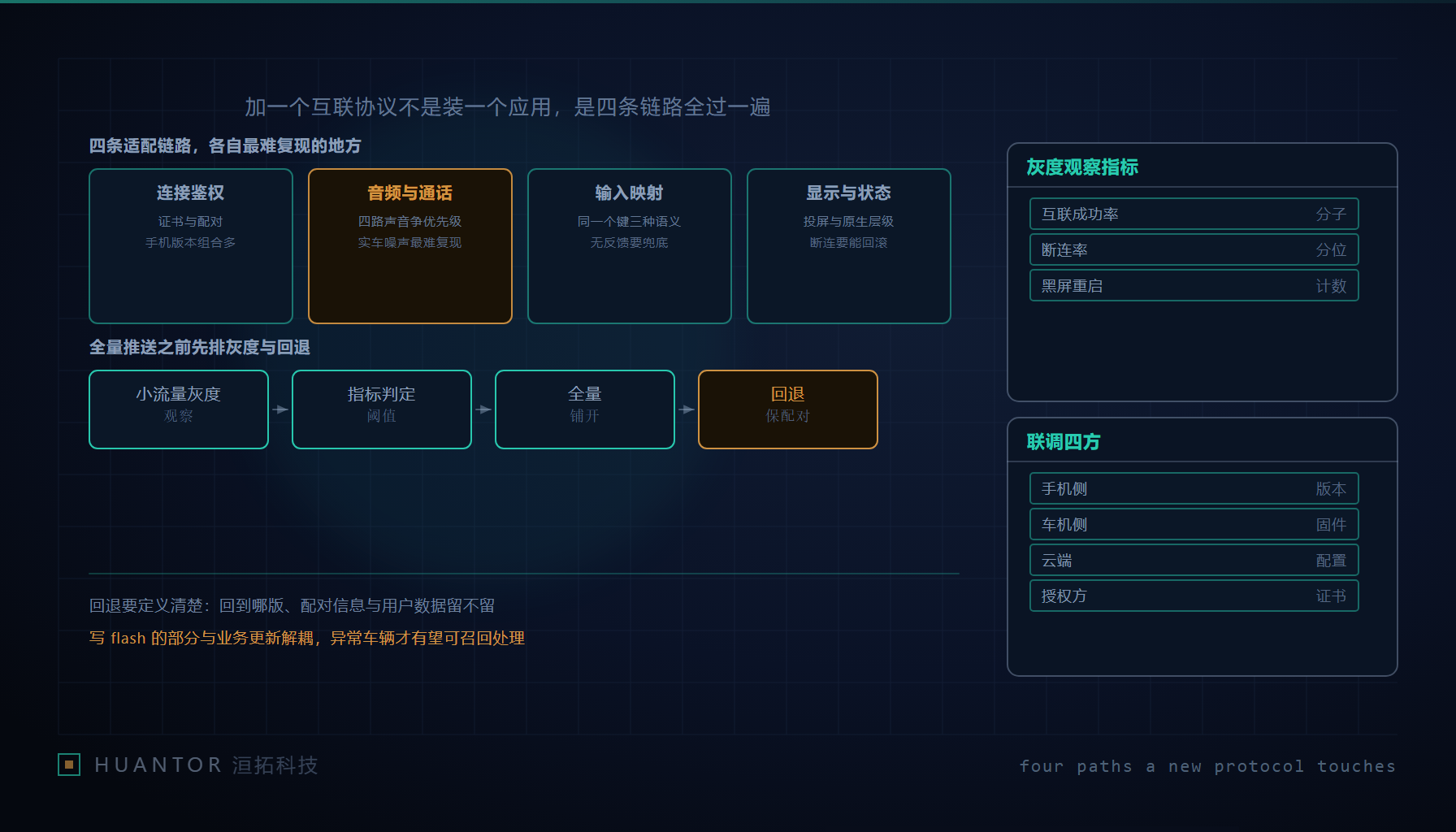 一辆车的中控屏上并排显示手机投射画面与原生界面,屏幕外四条连线分别通向麦克风、方向盘、云端与手机