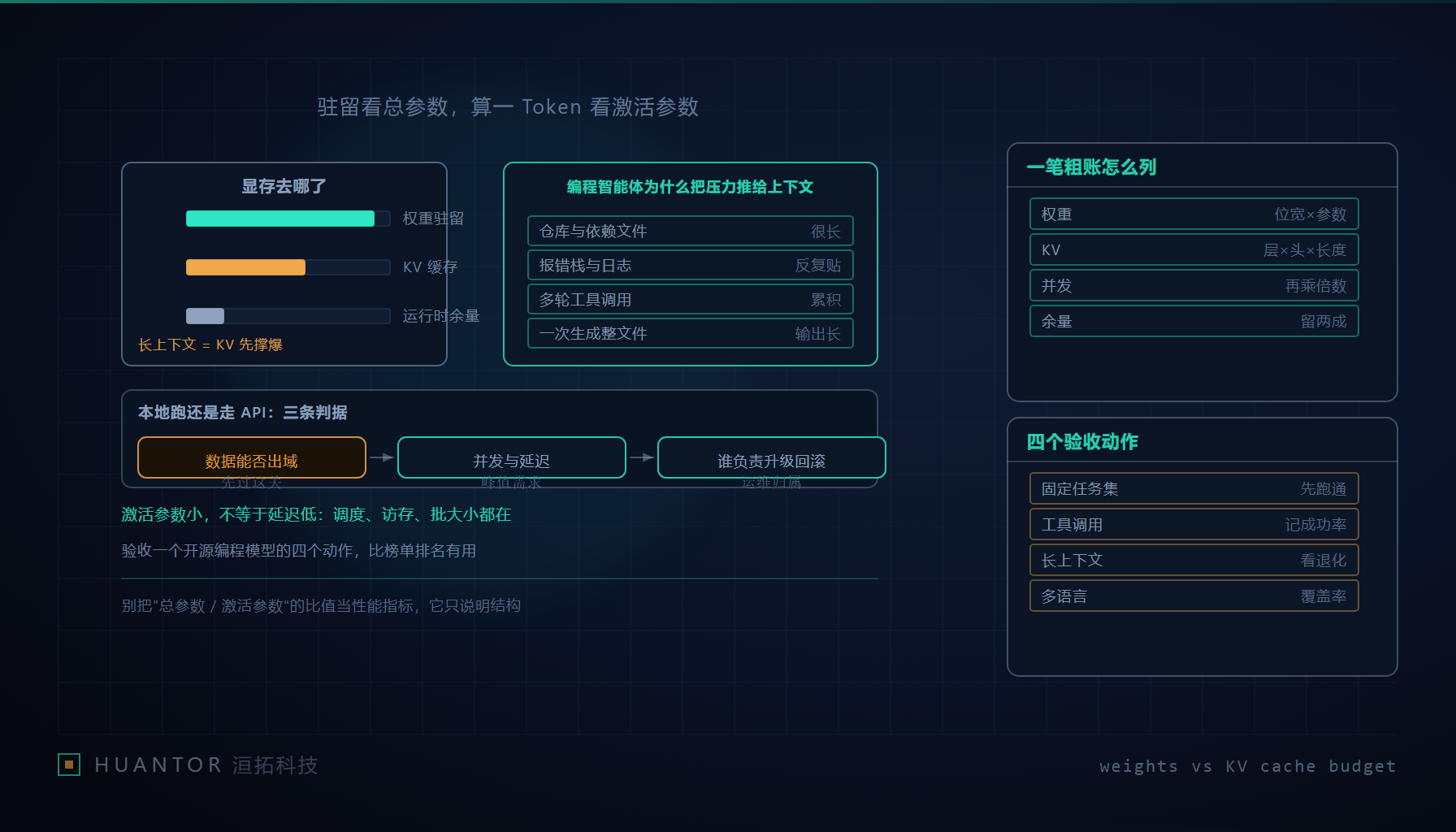 两块大小悬殊的内存条,一块标注权重常驻,一块标注随对话长度不断变长