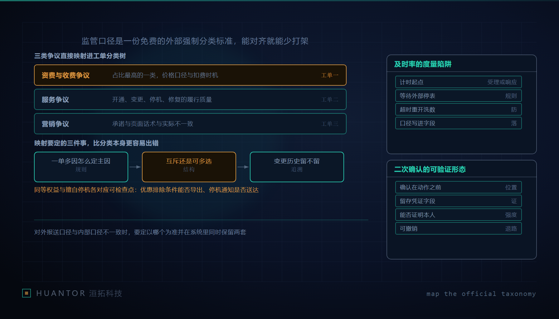 一页监管口径与企业工单分类树并列的对照图,三根连线把左侧三类申诉接到右侧三个节点