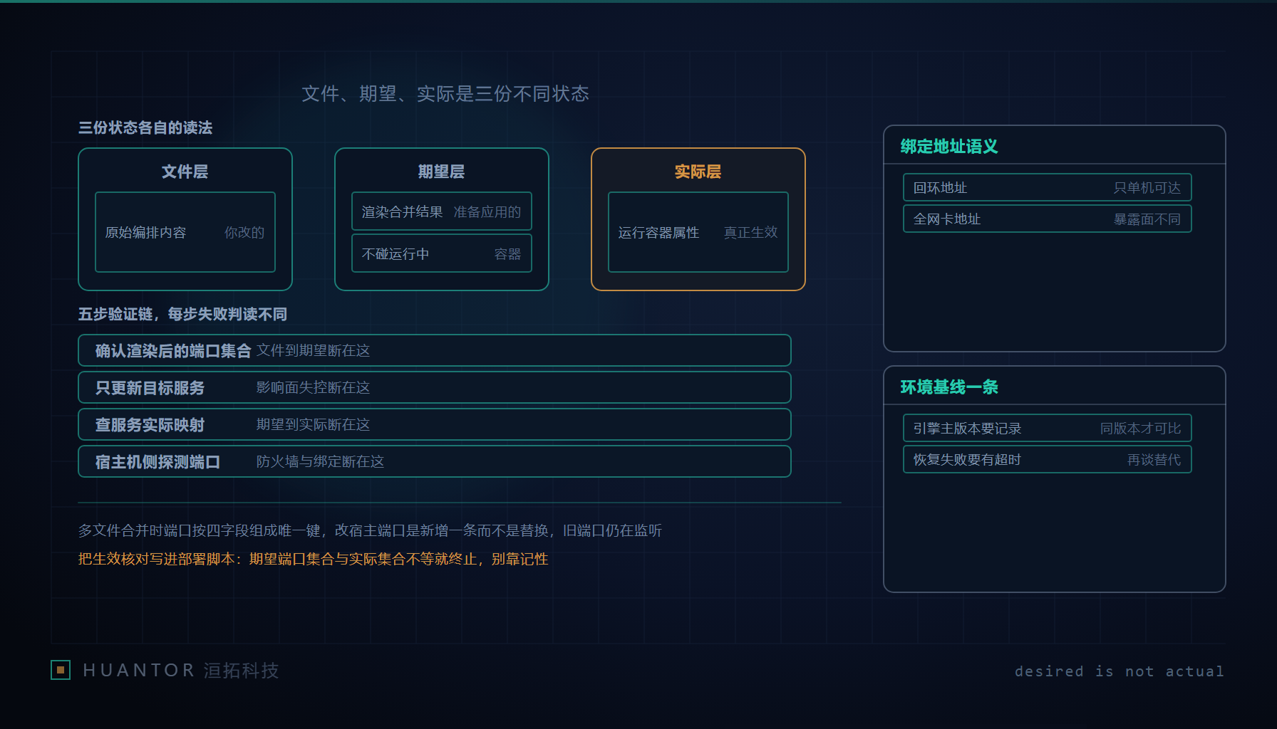 三层透明卡片叠在一起,最上面写着路径与端口,最下面那张的端口仍是旧值