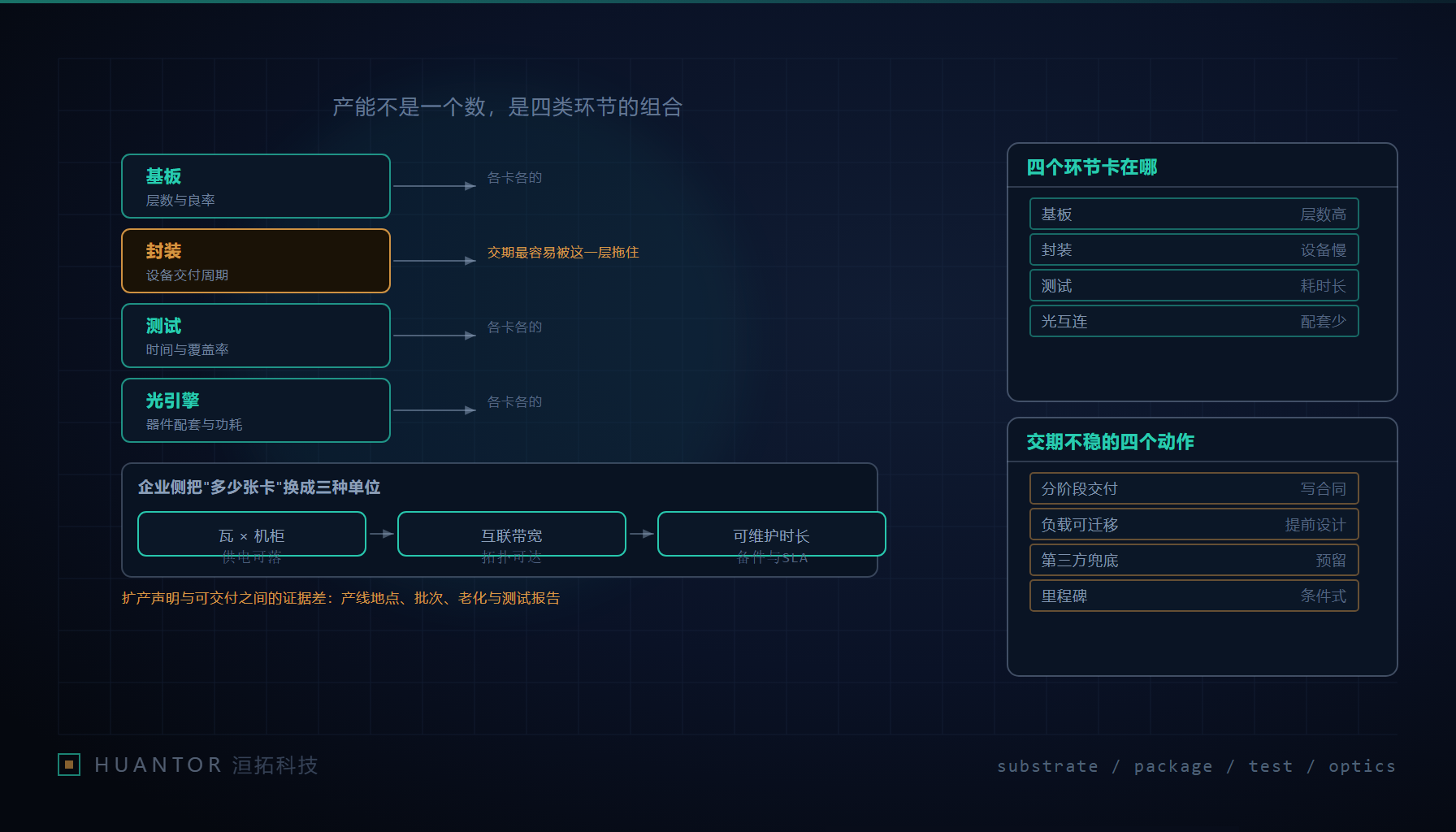 四段流水线并排的示意图,其中一段被标红形成瓶颈,其余三段积压