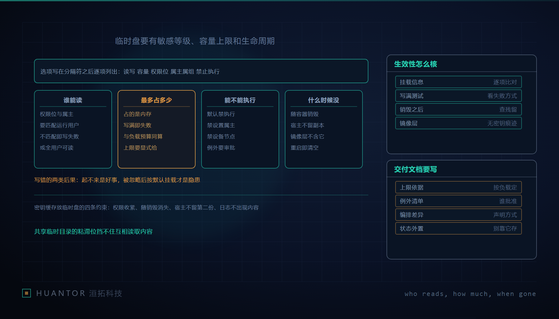 一块悬在节点内存里的临时磁盘,旁边列着谁能读、最多占多少、能否执行、何时消失四栏