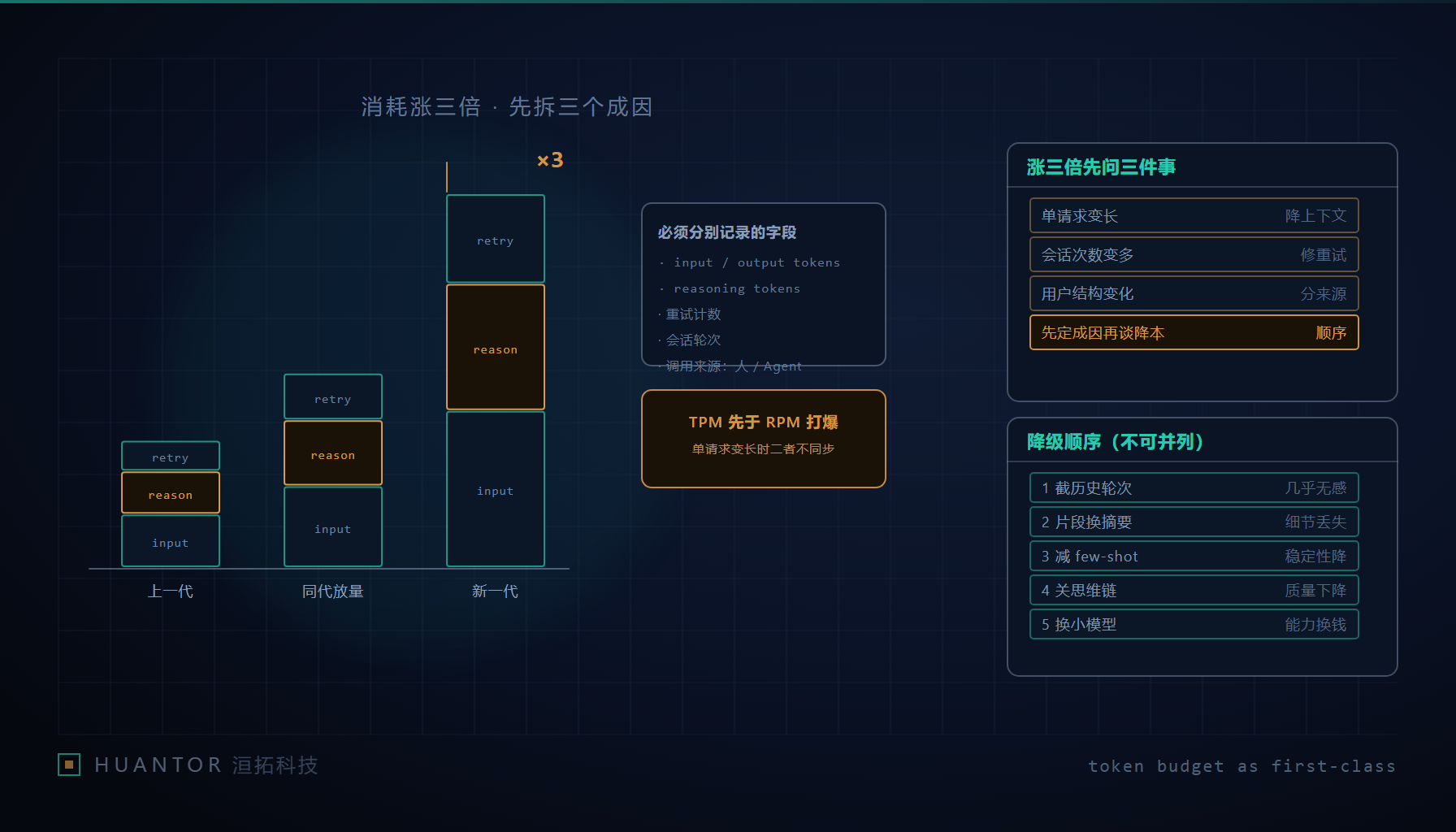 三代模型的 token 构成堆叠对比:input、reasoning、retry 三段