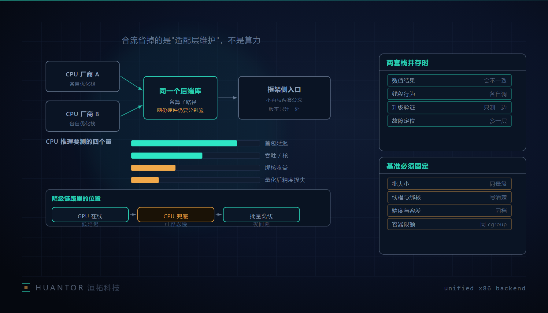 两条分别接向不同硬件的适配管线汇入同一段共享内核层