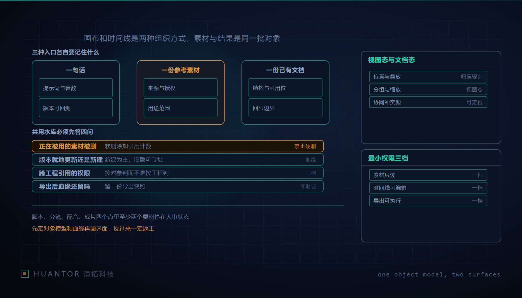左侧是散布着卡片与连线的无限画布,右侧是叠放多条轨道的时间线,两者中间由一组共用的素材对象相连