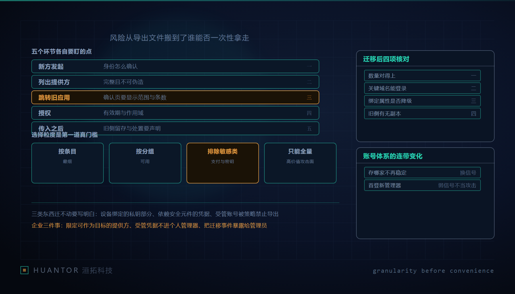 两条保管链路在授权闸门后交接,闸门旁挂着一份可展开的范围清单