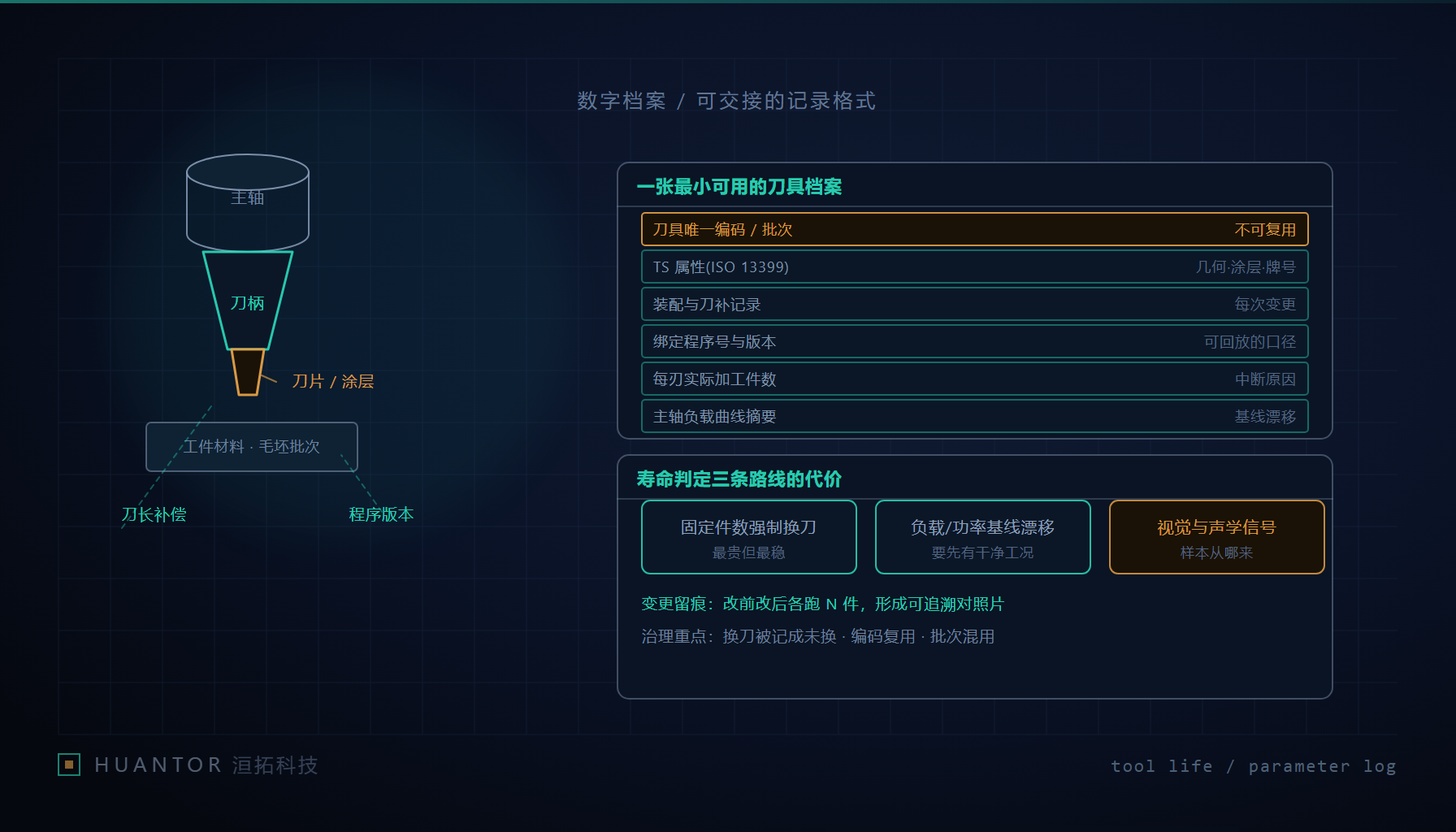 刀具切削参数数字档案与刃磨记录