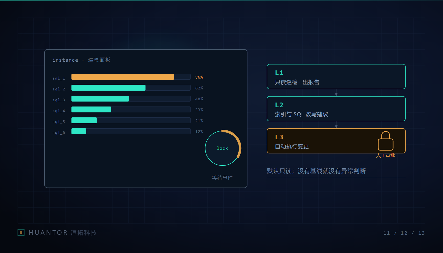数据库自治诊断的证据链与分层处置示意