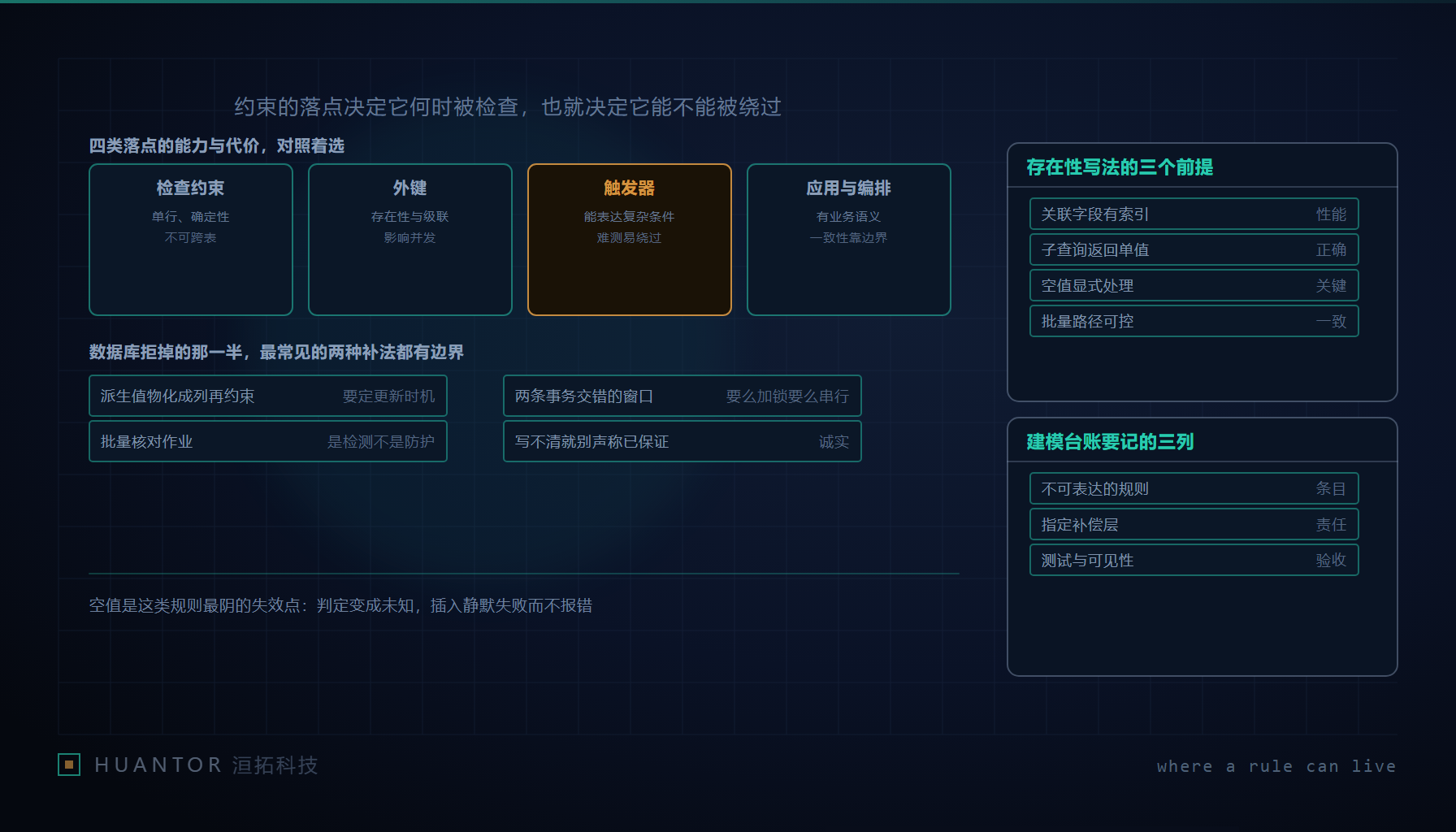 建模评审用的两栏对照表,左栏是数据库可表达的约束,右栏列着落点与补偿层,右栏多出三行用便签补齐