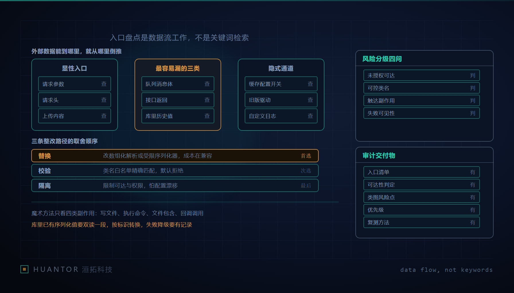 一张倒着画的管道图,从若干个外部洞口往里追溯,终点是一扇标着还原二字的闸门